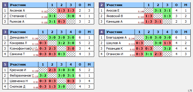 результаты турнира ТеннисОк-Беляево–150
